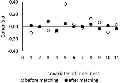 The Effect of COVID-19 on Loneliness in the Elderly. An Empirical Comparison of Pre-and Peri-Pandemic Loneliness in Community-Dwelling Elderly